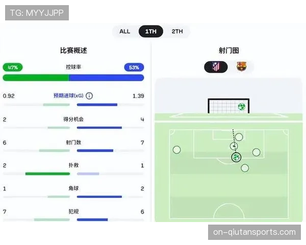 巴萨2-1马竞战术复盘：奥尔莫伪九角色激活肋部通道
